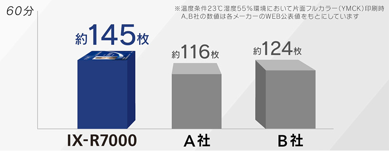 60分 IX-R7000:約145枚 A社:約116枚 B社:約124枚 ※温度条件23℃湿度55%環境において片面フルカラー(YMCK)印刷時A、B社の数値は各メーカーのWEB公表値をもとにしています