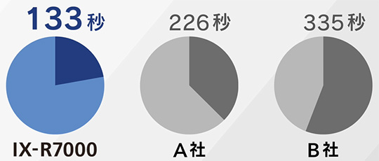 IX-R7000:133秒 A社:226秒 B社:335秒