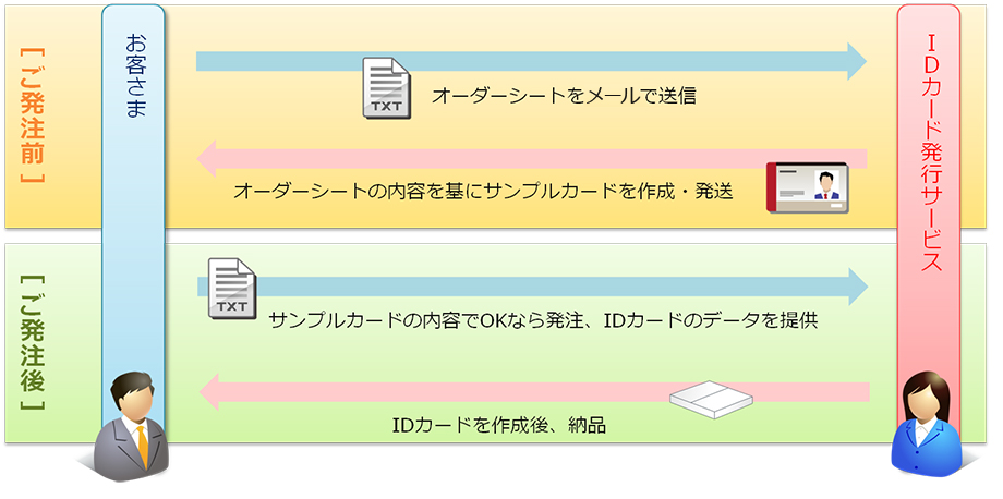 ご発注前・お客さまからオーダーシートをFAXで送信、IDカード発行サービスからオーダーシートの内容を基にサンプルカードを作成、発送 ご発注後・お客さまからサンプルカードの内容でOKなら発注、IDカードのデータを提供 IDカード発行サービスからIDカードを作成後、納品