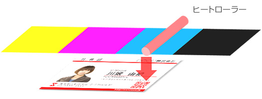 ダイレクト印刷方式は、インクリボンに熱を加えて、カードに直接印刷します