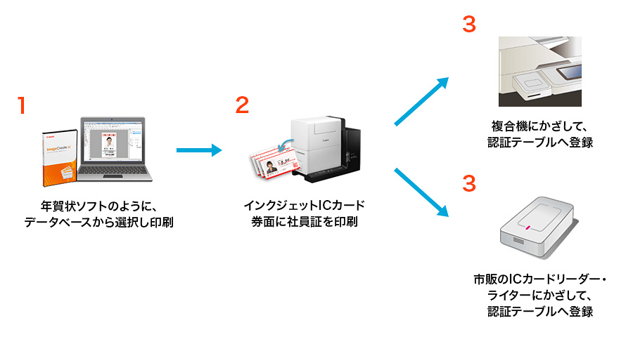 1. 年賀状ソフトのように、データベースから選択し印刷→2. インクジェットICカード券面に社員証を印刷→3. 複合機にかざして、認証テーブルへ登録 または 3. 市販のICカードリーダー・ライターにかざして、認証テーブルへ登録