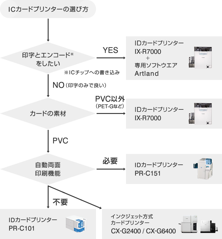 ICカードプリンターの選び方