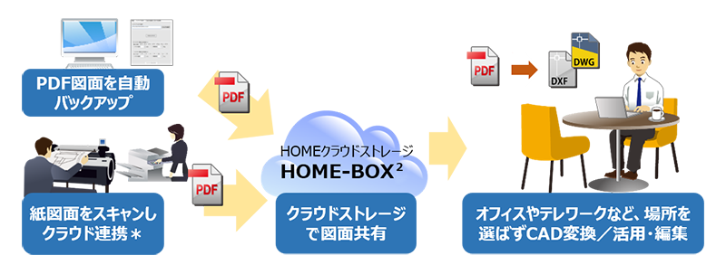 PDF図面を自動バクアップ、上図面をスキャンしクラウド連携※、HOMEクラウドストレージで図面共有、オフィスやテレワークなど、場所を選ばずCAD変換/活用・編集