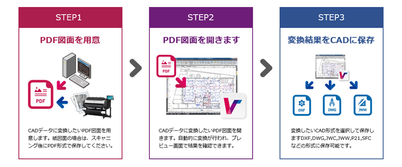 STEP1 PDF図面を用意：CADデータに変換したいPDF図面を用意します。紙図面の場合は、スキャニング後にPDF形式で保存してください。 → STEP2 PDF図面を開きます：CADデータに変換したいPDF図面を開きます。自動的に変換が行われ、プレビュー画面で結果を確認できます。 → STEP3 変換結果をCADに保存：変換したいCAD形式を選択して保存します。DXF,DWG,JWW,P21,SFCなどの形式に保存可能です。