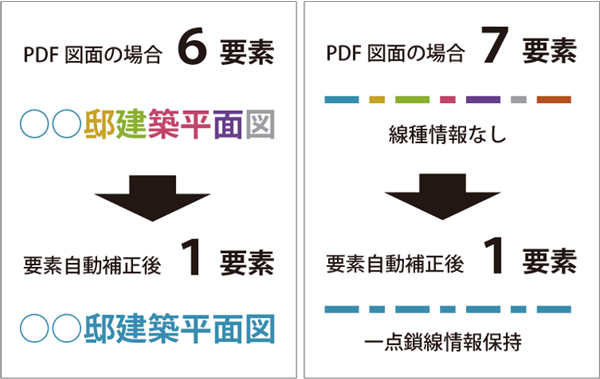 PDF図面の場合6要素→要素自動修正後1要素 PDF図面の場合7要素:線種情報なし→要素自動補正後1要素 :一点鎖線情報保持