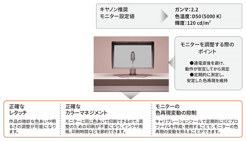 キヤノン推奨モニター設定値→ガンマ:2.2、色温度:D50(5000K)、輝度:120cd/m² 正確なレタッチ:作品の微妙な色あいや明るさの調整が可能になります。/正確なカラーマネジメント:モニターと同じ色あいで印刷できるので、調整のための印刷が不要になり、インクや用紙、印刷時間などを節約できます。/モニターの色再現変動の抑制:キャリブレーションツールで定期的にICCプロファイルを作成・使用することで、モニターの色再現の変動を抑えることができます。 モニターを調整する際のポイント:1.通電直後を避け、動作が安定してから測定 1.期的に測定し、安定した色再現を維持