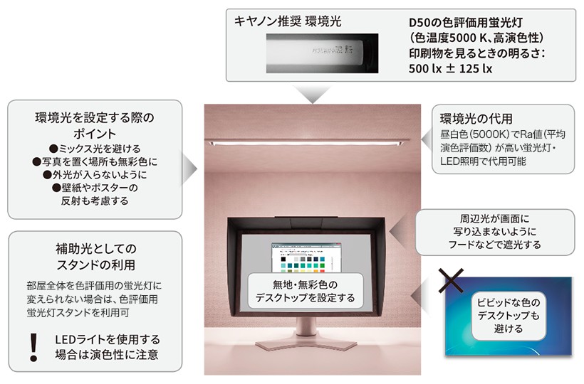 キヤノン推奨環境光 D50の色評価用蛍光灯(色温度5000K、高演色性) 印刷物を見るときの明るさ:500lx±125lx 環境光の代用:昼白色(5000K)でRa値(平均演色評価数)が高い蛍光灯・LED照明で代用可能 環境光を設定する際のポイント:1.ミックス光を避ける 2.写真を置く場所も無彩色に 3.外光が入らないように 4.壁紙やポスターの反射も考慮する 補助光としてのスタンドの利用:部屋全体を色評価用の蛍光灯に変えられない場合は、色評価用蛍光灯スタンドを利用可 ※LEDライトを使用する場合は演色性に注意 ディスプレイ:無地・無彩色のデスクトップを設定する/ビビッドな色のデスクトップも避ける/周辺光が画面に写り込まないようにフードなどで遮光する