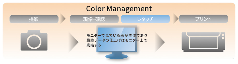 Color Management 撮影→現像・確認／レタッチ：モニターで見ている画が主体であり最終データの仕上げはモニター上で完結する→プリント