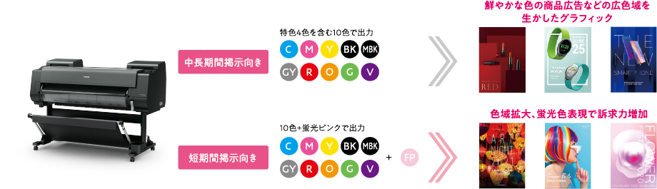 中長期間掲示向きは特色4色を含む10色で出力、鮮やかな色の商品広告などの広色域を生かしたグラフィック。短期間掲示向きは10色+蛍光ピンクで出力、色域拡大、蛍光色表現で訴求力増加