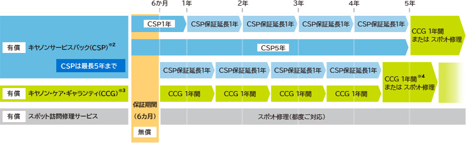 図:サポート一覧