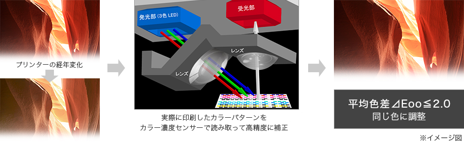 図:カラーキャリブレーショ