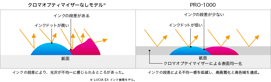 図:クロマオプティマザーによる表面均一化