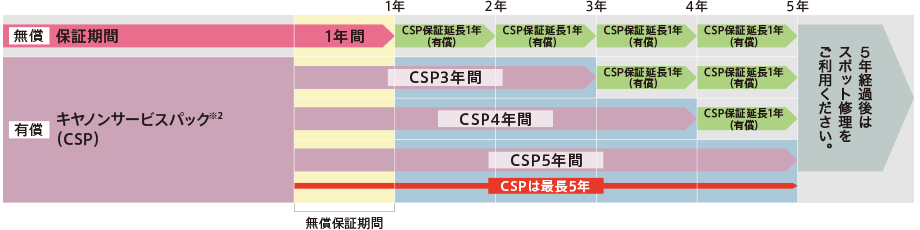 図:サポート一覧