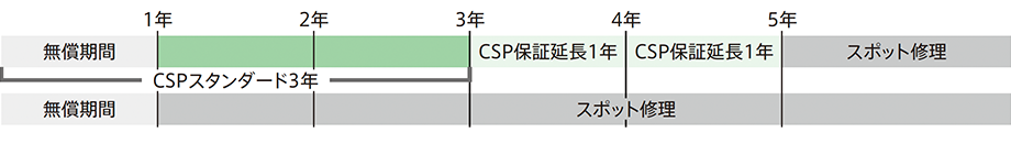 図:サポート一覧
