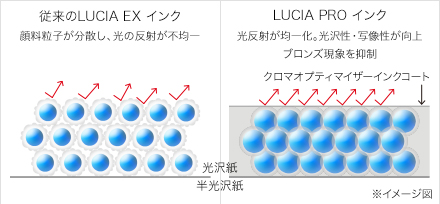 PRO-6100・PRO-4100・PRO-2100 特長（高画質（12色モデル）） | 大判