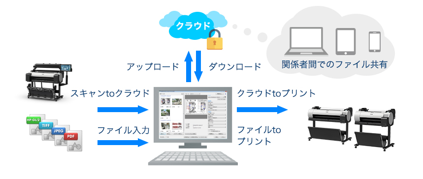 図:クラウド連携により、ワークフローを効率化
