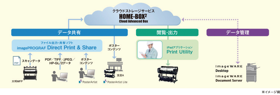 クラウドストレージサービス「HOME-BOX2 Cloud Advanced Box」:「データ共有(ファイル出力・共有ソフト imagePROGRAF Direct Print & Share)」「閲覧・出力(iPadアプリケーション Print Utility)」「データ管理(imageWARE Desktop、imageWARE Document Server)」