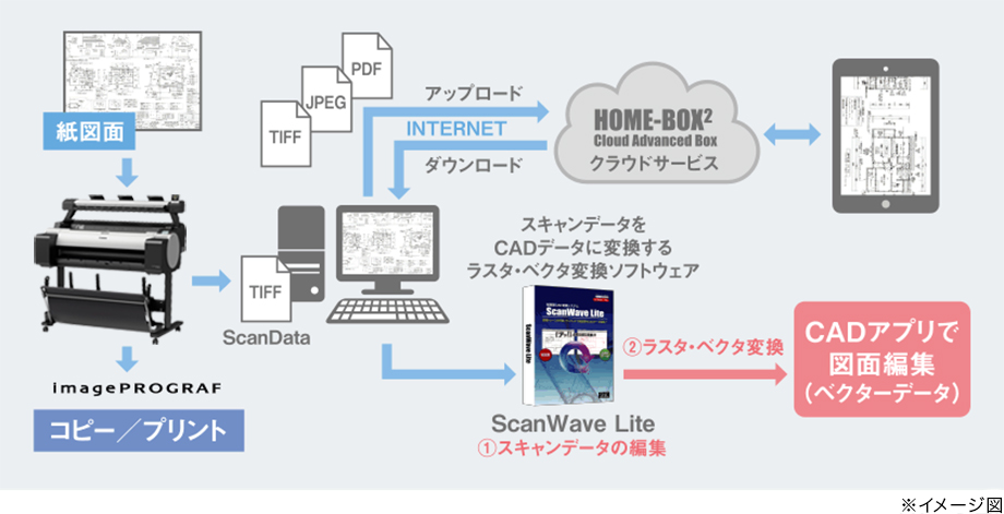 HOME BOX2 Cloud Advance Boxへアップロード。ダウンロード。