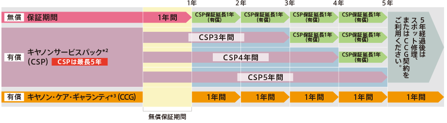 本体お買い上げ日から1年間は無償保証期間、その後4年間は各サービスパック別に保証が異なります。5年経過後はCCGまたはスポットサービスをご利用ください。