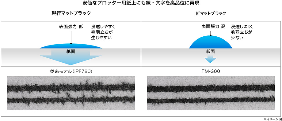 安価なプロッター用紙上にも線・文字を高品位に再現 現行マットブラック:表面張力が低いため、紙面に浸透しやすく毛羽立ちが生じやすい 従来モデル(iPF780)新マットブラック:表面張力が高く、紙面に浸透しにくく毛羽立ちが少ない TM-300 ※イメージ図