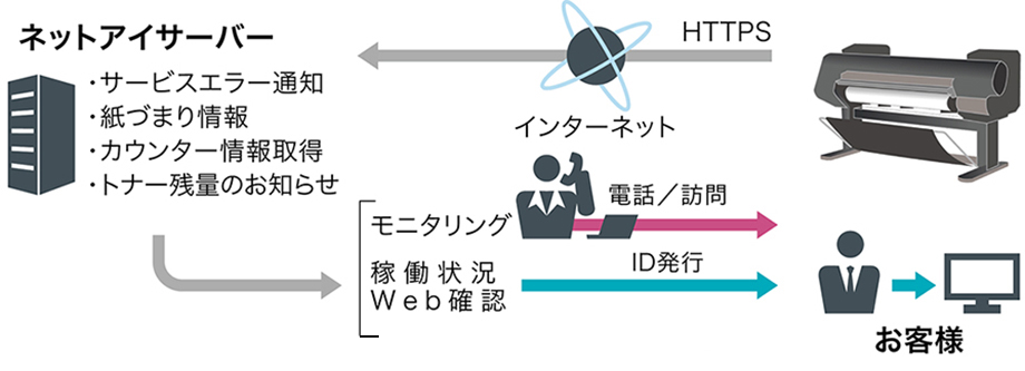 大判プリンターはHTTPS インターネットからネットアイサーバーへ サービスエラー通知、紙づまり情報、カウンター情報取得、トナー残量のお知らせ モニタリング(電話/訪問)稼働状況Web確認(ID発行)メール案内 お客様へ