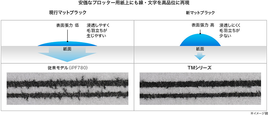 図:安価なプロッター用紙上でも、線・文字を高品位に再現 従来モデルとTMシリーズの比較