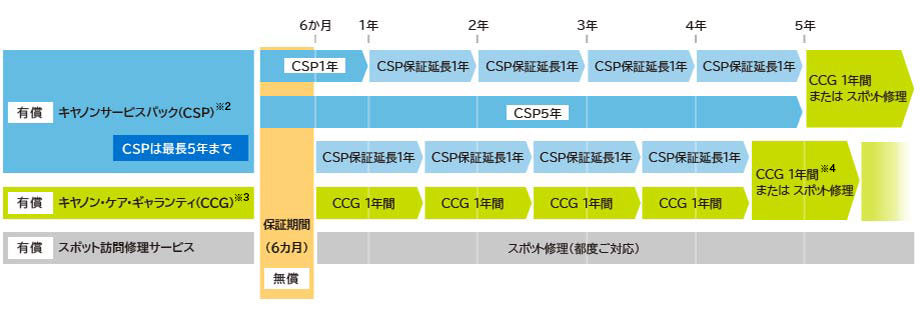 図:サポート一覧