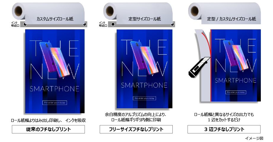 従来のフチなしプリント:ロール紙幅よりはみ出し印刷し、インクを吸収。フリーサイズフチなしプリント:余白制度のアルゴリズム向上により、ロール紙幅ギリギリ内側に印刷。3辺フチなしプリント:ロール紙幅と異なるサイズの出力でも1辺をカットするだけ。