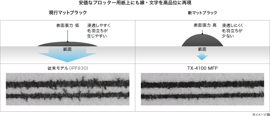 現行マットブラック:表面張力 低 浸透しやすく毛羽立ちが生じやすい。新マットブラック:表面張力 高 浸透しにくく毛羽立ちが少ない。