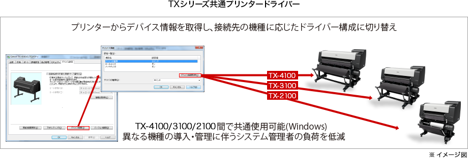 【TXシリーズ共通プリンタードライバー】プリンターからデバイス情報を取得し、接続先の機種に応じたドライバー構成に切り替え。TX-4100／3100／2100間で共通使用可能（Windows）。