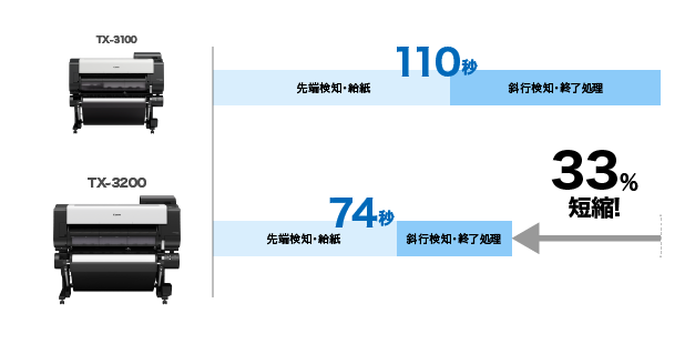 図:TX-3200前モデル処理比較図