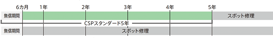 図:サポート一覧
