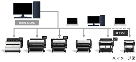 図:Device Management Console