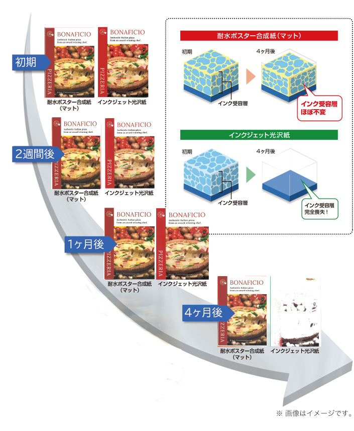 初期から4か月後の屋外耐候性評価の様子。インクジェット光沢紙はインク受容層完全消失。耐水ポスター合成紙(マット)はインク受容層ほぼ不変。