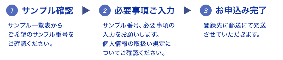 1.サンプル確認 サンプル一覧表からご希望のサンプル番号をご確認ください。 2.必要事項ご入力 サンプル番号、必要事項の入力をお願いします。個人情報の取扱い規定についてご確認ください。 3.お申込み完了 登録先に郵送にて発送させていただきます。