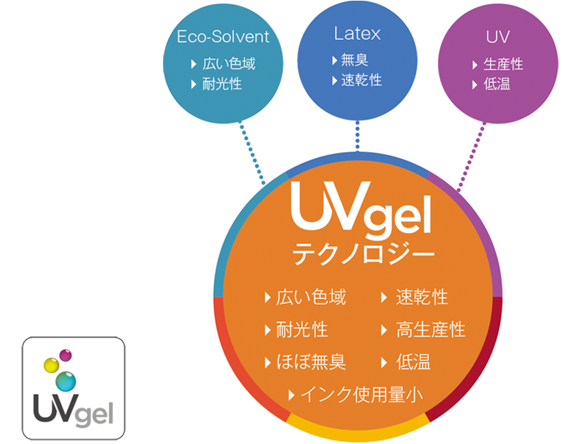 UVgelテクノロジー：広い色域、速乾性、耐光性、高生産性、ほぼ無臭、低温、インク使用量小 Eco-Solvent：広い色域、耐光性 Latex：無臭、速乾性 UV：生産性、低温