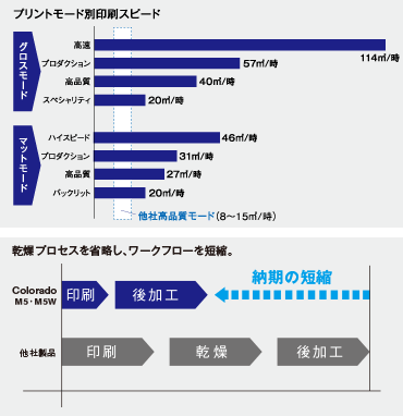 図:お客さまからの短納期・大量のオーダーにも迅速に対応
