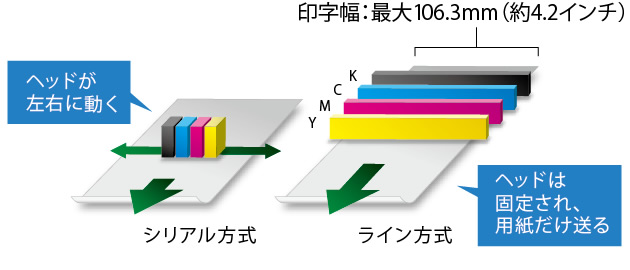 印字幅:最大106.3mm(約4.2インチ)