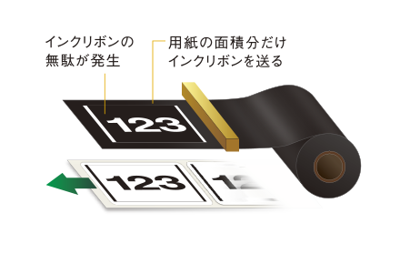 インクリボンの無駄が発生 用紙の面積分だけインクリボンを送る
