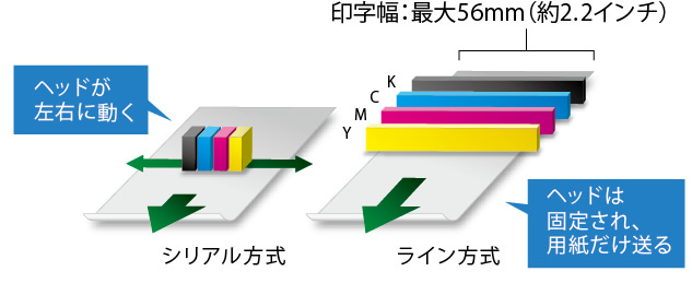 印字幅:最大56mm(約2.2インチ)