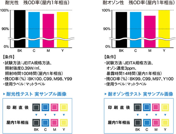 「耐光性 残OD率（屋内1年相当）」耐光性テスト【条件】試験方法：JEITA規格方法 照射強度0.39W／m2、照射時間100時間（屋内1年相当）。残OD率（％）：BK100、C99、M98、Y99。仕様ラベル：マットラベル。「耐オゾン性 残OD率（屋内1年相当）」耐オゾン性テスト【条件】試験方法：JEITA規格方法 オゾン濃度3ppm、暴露時間14時間（屋内1年相当）。残OD率（％）：BK99、C99、M97、Y100。仕様ラベル：マットラベル。