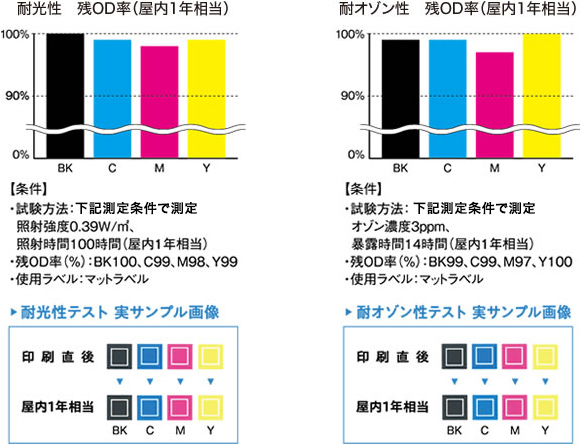 「耐光性 残OD率（屋内1年相当）」耐光性テスト【条件】試験方法：下記測定条件で測定 照射強度0.39W／m2、照射時間100時間（屋内1年相当）。残OD率（％）：BK100、C99、M98、Y99。仕様ラベル：マットラベル。「耐オゾン性 残OD率（屋内1年相当）」耐オゾン性テスト【条件】試験方法：下記測定条件で測定 オゾン濃度3ppm、暴露時間14時間（屋内1年相当）。残OD率（％）：BK99、C99、M97、Y100。仕様ラベル：マットラベル。