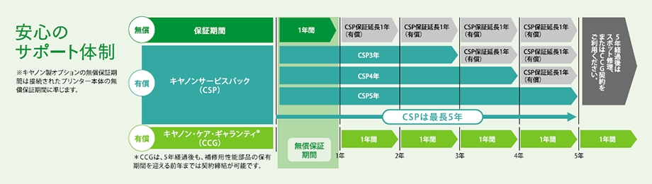 本体お買い上げ日から1年間は無償保証期間、その後4年間は各サービスパック別に保証が異なります。5年経過後はCCGまたはスポットサービスをご利用ください。