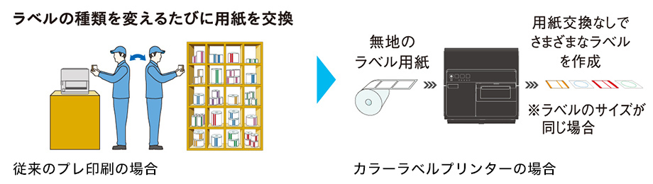 従来のプレ印刷の場合:ラベルの種類を変えるたびに用紙を交換 カラーラベルプリンターの場合:無地のラベル用紙から用紙交換なしでさまざまなラベルを作成 ※ラベルのサイズが同じ場合