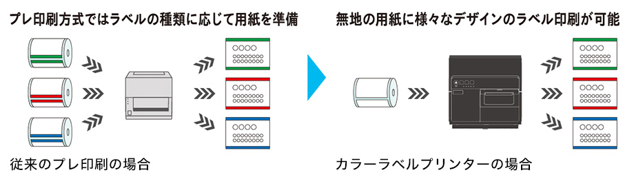 従来のプレ印刷の場合:プレ印刷方式ではラベルの種類に応じて用紙を準備 カラーラベルプリンターの場合:無地の用紙に様々なデザインのラベル印刷が可能