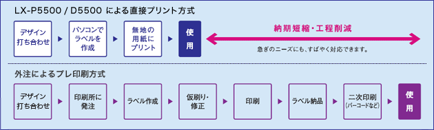 LX-P5500/D5500による直接プリント方式:デザイン打ち合わせ→パソコンでラベルを作成→無地の用紙にプリント→使用 納期短縮・工程削減 急ぎのニーズにもすばやく対応できます。