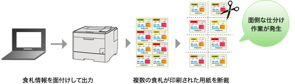食札情報を面付けして出力→複数の食札が印刷された用紙を断裁 面倒な仕分け作業が発生