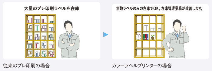 従来のプレ印刷の場合:大量のプレ印刷ラベルを在庫 カラーラベルプリンターの場合:無地ラベルのみの在庫でOK。在庫管理業務が改善します。