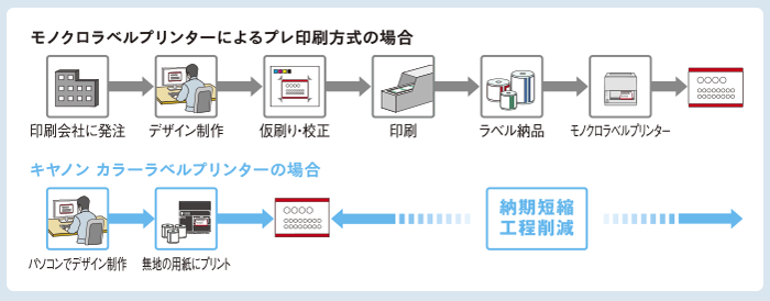 モノクロラベルプリンターによるプレ印刷方式の場合:印刷会社に発注→デザイン制作→仮刷り・校正→印刷→ラベル納品→モノクロラベルプリンター→完成 キヤノン カラーラベルプリンターの場合:パソコンでデザイン制作→無地の用紙にプリント→完成(納期短縮工程削減)