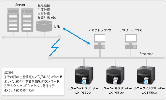 出力例:(1)その日の生産情報などD/Bに問い合わせ (2)ラベルに発行する情報をダウンロード (3)デスクトップPCでラベル発行指示 (4)バッチにて発行処理